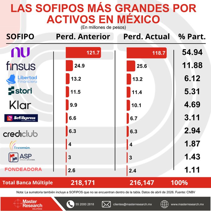 Las SOFIPOS ya superan los $216 mil millones de pesos en activos en México Nu lidera el sector con el 54.94% de participación, seguida por Finsus (11.88%) y Libertad Financiera (6.12%)
